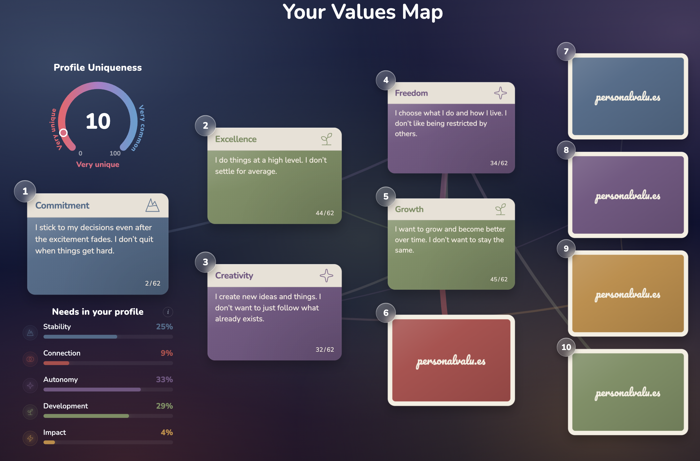 a ranked values map showing top work values and the needs they map to