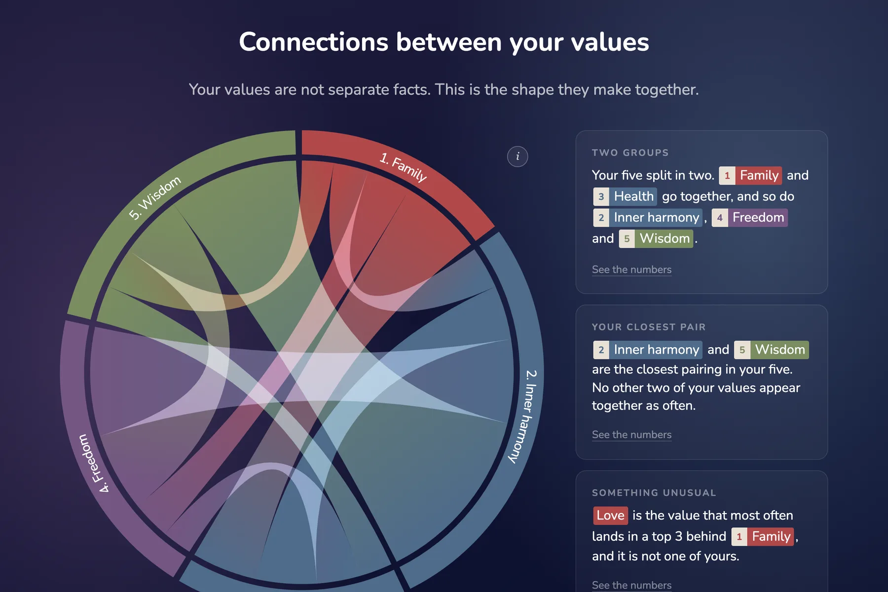 The circle of connections between a client's values, beside the readings drawn from it.